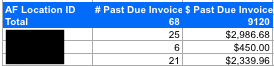 Past De Invoice summary table