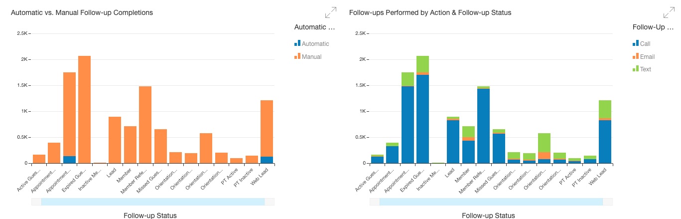 Automatic vs. manual follow-ups, and follow-ups performed by action